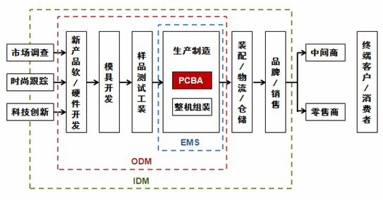 3C消费电子行业项目合作哪家强(图1)