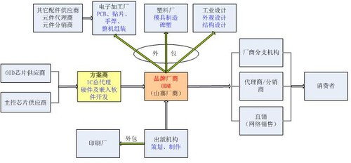 3C消费电子行业找项目供应商(图1)